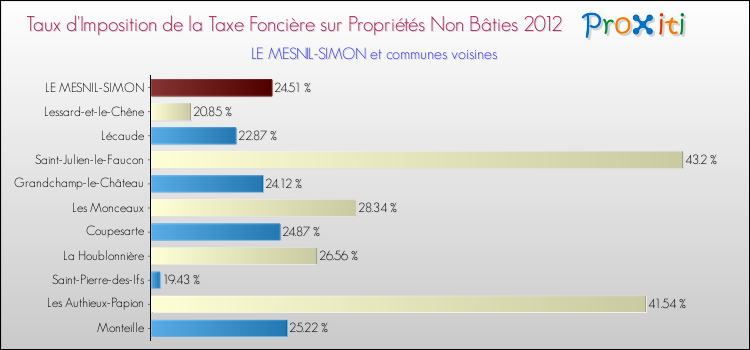 Taux d'imposition de la taxe foncière sur les immeubles et terrains non batis 2012 pour LE MESNIL-SIMON et les communes proches Comparaison des taux d'imposition de la taxe foncière sur les immeubles et terrains non batis 2012 pour LE MESNIL-SIMON et les communes voisines