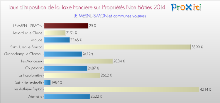 Taux d'imposition de la taxe foncière sur les immeubles et terrains non batis 2014 pour LE MESNIL-SIMON et les communes proches Comparaison des taux d'imposition de la taxe foncière sur les immeubles et terrains non batis 2014 pour LE MESNIL-SIMON et les communes voisines