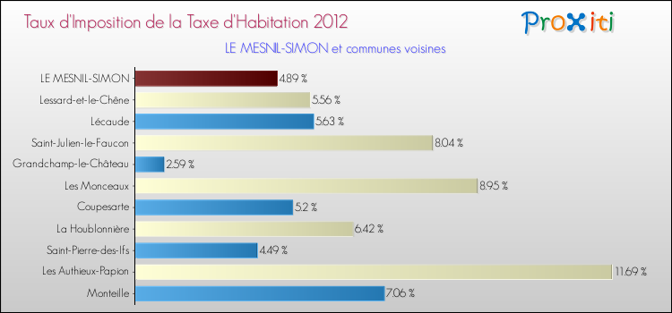Taux d'imposition de la taxe d'habitation 2012 pour LE MESNIL-SIMON et les communes proches Comparaison des taux d'imposition de la taxe d'habitation 2012 pour LE MESNIL-SIMON et les communes voisines