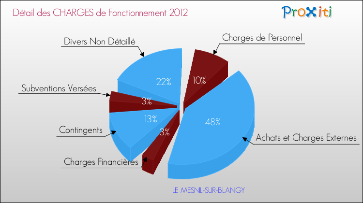 Décomposition des Charges de Fonctionnement 2012 de la commune de LE MESNIL-SUR-BLANGY Charges de Fonctionnement 2012 pour la commune de LE MESNIL-SUR-BLANGY