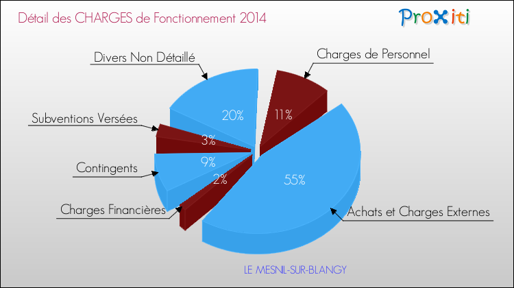 Décomposition des Charges de Fonctionnement 2014 de la commune de LE MESNIL-SUR-BLANGY Charges de Fonctionnement 2014 pour la commune de LE MESNIL-SUR-BLANGY