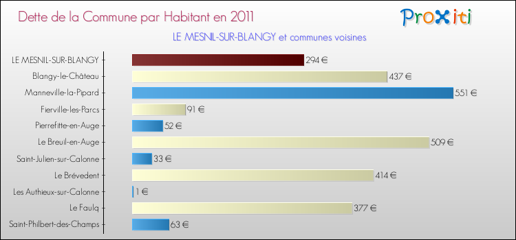 Dette par habitant de la commune en 2011 pour LE MESNIL-SUR-BLANGY et les communes proches Comparaison de la dette par habitant de la commune en 2011 pour LE MESNIL-SUR-BLANGY et les communes voisines