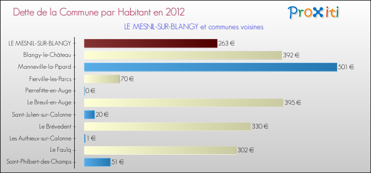 Dette par habitant de la commune en 2012 pour LE MESNIL-SUR-BLANGY et les communes proches Comparaison de la dette par habitant de la commune en 2012 pour LE MESNIL-SUR-BLANGY et les communes voisines
