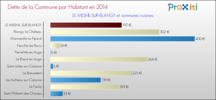 Dette par habitant de la commune en 2014 pour LE MESNIL-SUR-BLANGY et les communes proches Comparaison de la dette par habitant de la commune en 2014 pour LE MESNIL-SUR-BLANGY et les communes voisines