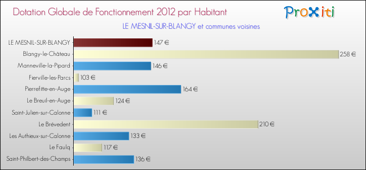 Montant des dotations globales de fonctionnement DGF par Habitant pour LE MESNIL-SUR-BLANGY et les communes proches Comparaison des des dotations globales de fonctionnement DGF par habitant pour LE MESNIL-SUR-BLANGY et les communes voisines