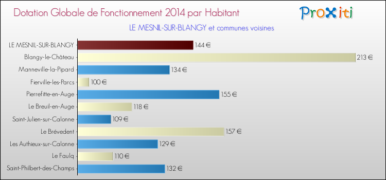 Montant des dotations globales de fonctionnement DGF par Habitant pour LE MESNIL-SUR-BLANGY et les communes proches en 2014. Comparaison des des dotations globales de fonctionnement DGF par habitant pour LE MESNIL-SUR-BLANGY et les communes voisines en 2014.