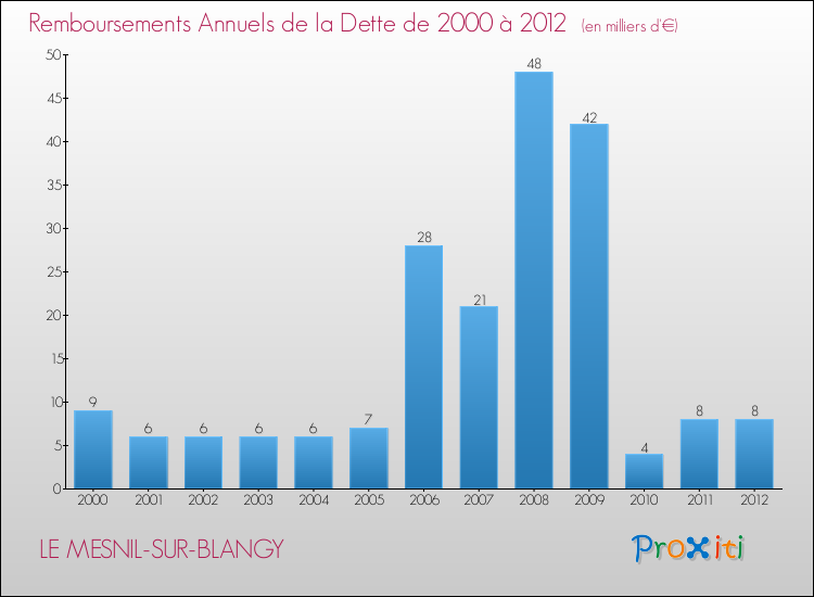 Evolution de l'annuité de la dette pour la commune de LE MESNIL-SUR-BLANGY de 2000 à 2012 Annuités de la dette pour LE MESNIL-SUR-BLANGY de 2000 à 2012