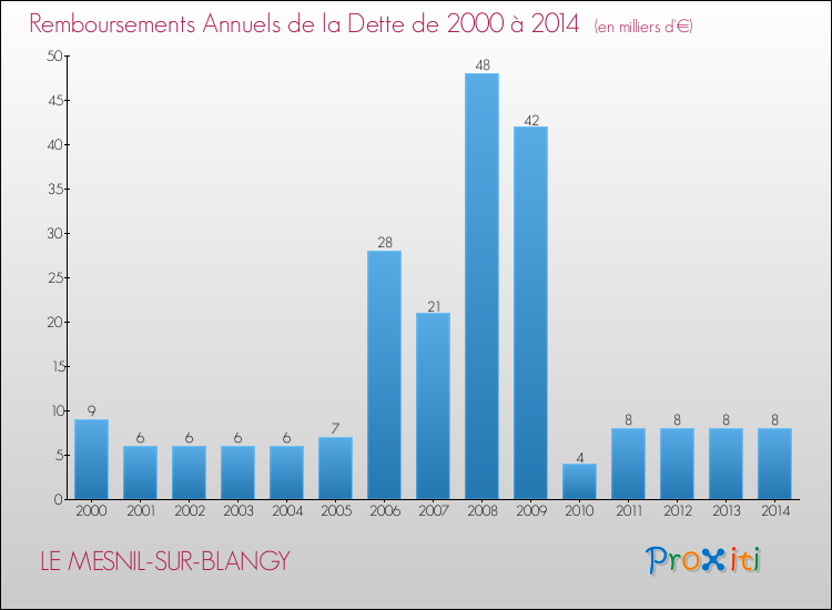 Evolution de l'annuité de la dette pour la commune de LE MESNIL-SUR-BLANGY de 2000 à 2014 Annuités de la dette pour LE MESNIL-SUR-BLANGY de 2000 à 2014