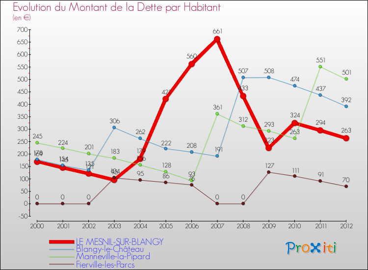 Evolution de la dette par habitant pour la commune de LE MESNIL-SUR-BLANGY et les communes proches de 2000 à 2012 Comparaison de la dette par habitant pour LE MESNIL-SUR-BLANGY et les communes voisines de 2000 à 2012