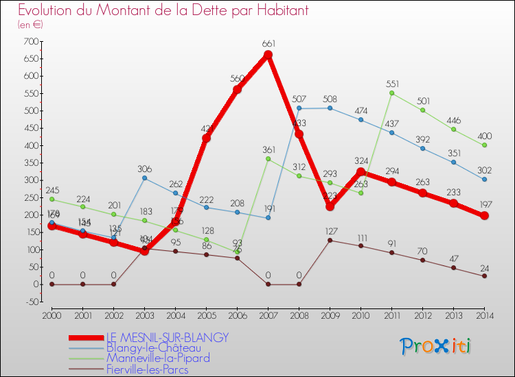 Evolution de la dette par habitant pour la commune de LE MESNIL-SUR-BLANGY et les communes proches de 2000 à 2014 Comparaison de la dette par habitant pour LE MESNIL-SUR-BLANGY et les communes voisines de 2000 à 2014