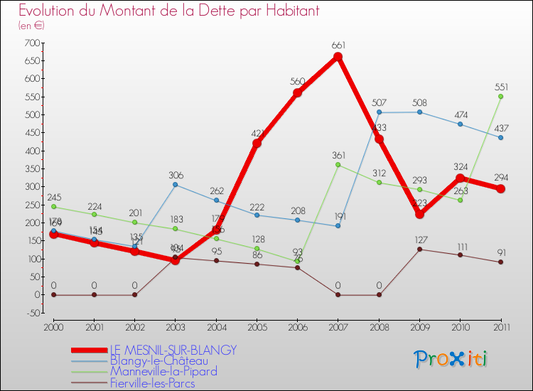Evolution de la dette par habitant pour la commune de LE MESNIL-SUR-BLANGY et les communes proches Comparaison de la dette par habitant pour LE MESNIL-SUR-BLANGY et les communes voisines