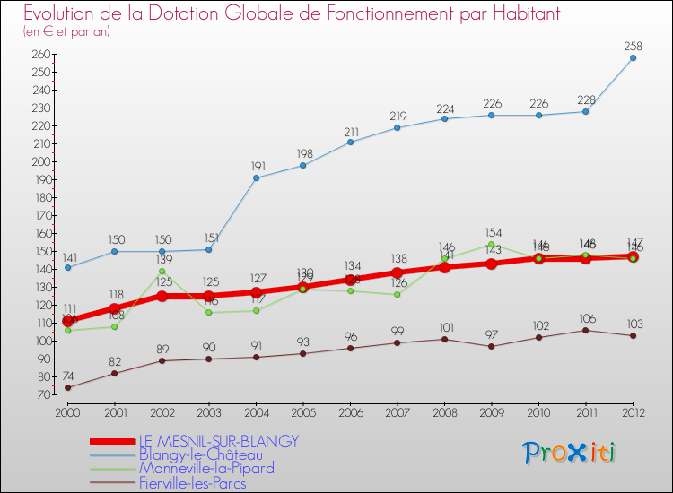 Evolution et montant de la dotation globale de fonctionnement par Habitant pour LE MESNIL-SUR-BLANGY et les communes proches Comparaison des dotations globales de fonctionnement par habitant pour LE MESNIL-SUR-BLANGY et les communes voisines