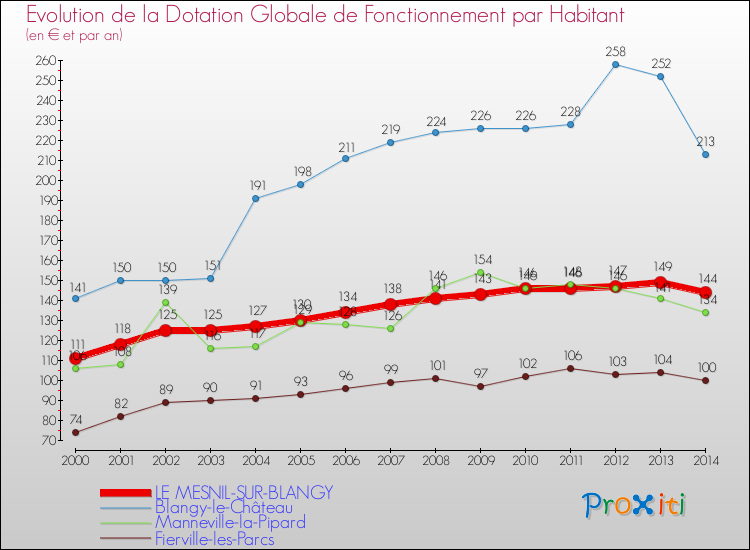 Evolution et montant de la dotation globale de fonctionnement par Habitant pour LE MESNIL-SUR-BLANGY et les communes proches de 2000 à 2014. Comparaison des dotations globales de fonctionnement par habitant pour LE MESNIL-SUR-BLANGY et les communes voisines de 2000 à 2014.