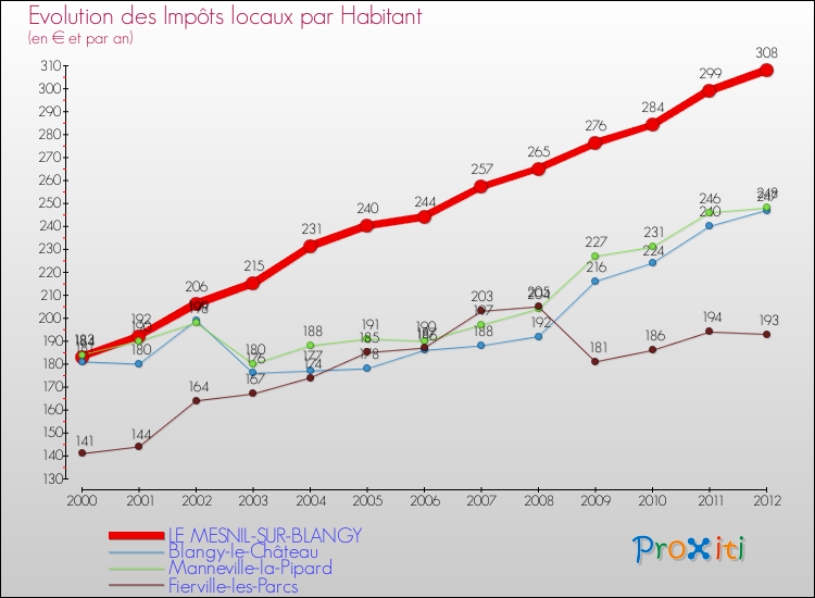 Evolution et montant des impôts locaux par Habitant pour LE MESNIL-SUR-BLANGY et les communes proches Comparaison des impôts locaux par habitant pour LE MESNIL-SUR-BLANGY et les communes voisines