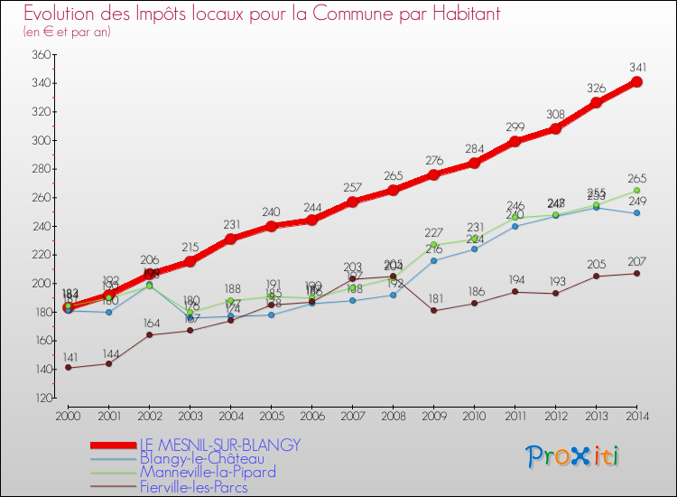 Evolution et montant des impôts locaux par Habitant pour LE MESNIL-SUR-BLANGY et les communes proches de 2000 à 2014 Comparaison des impôts locaux par habitant pour LE MESNIL-SUR-BLANGY et les communes voisines de 2000 à 2014