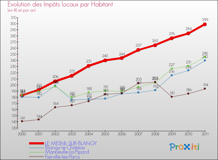 Evolution et montant des impôts locaux par Habitant pour LE MESNIL-SUR-BLANGY et les communes proches Comparaison des impôts locaux par habitant pour LE MESNIL-SUR-BLANGY et les communes voisines
