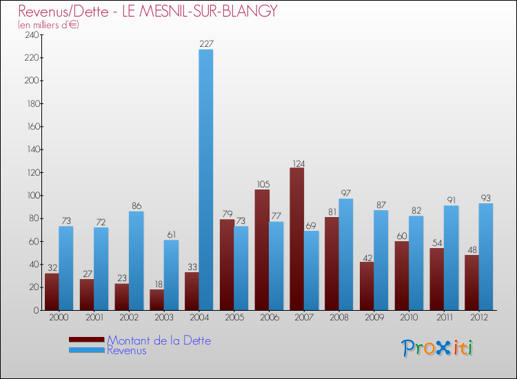 Evolution comparée de la dette et des revenus pour la commune de LE MESNIL-SUR-BLANGY de 2000 à 2012 Comparaison de la dette et des revenus pour LE MESNIL-SUR-BLANGY de 2000 à 2012