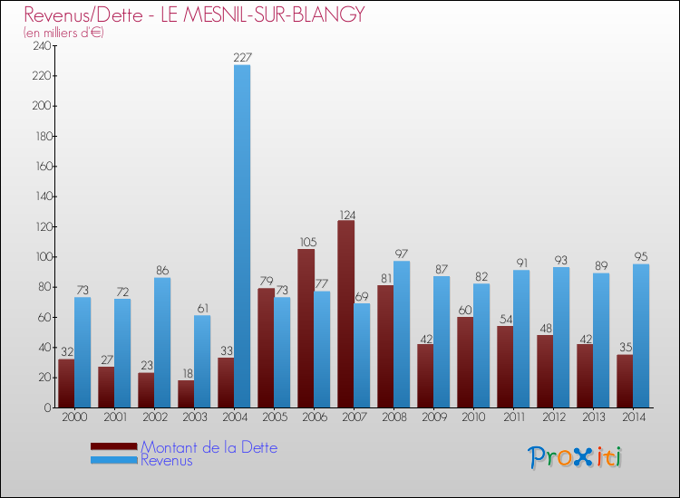 Evolution comparée de la dette et des revenus pour la commune de LE MESNIL-SUR-BLANGY de 2000 à 2014 Comparaison de la dette et des revenus pour LE MESNIL-SUR-BLANGY de 2000 à 2014