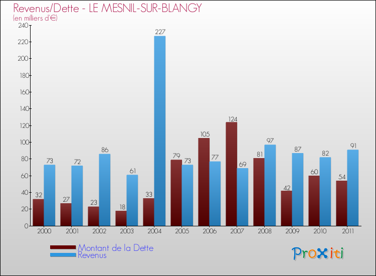 Evolution comparée de la dette et des revenus pour la commune de LE MESNIL-SUR-BLANGY de 2000 à 2011 Comparaison de la dette et des revenus pour LE MESNIL-SUR-BLANGY de 2000 à 2011