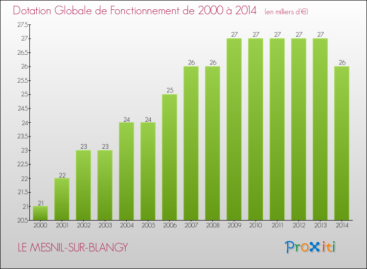 Evolution du montant de la Dotation Globale de Fonctionnement pour la commune de LE MESNIL-SUR-BLANGY de 2000 à 2014 Evolution du montant de la Dotation Globale de Fonctionnement pour LE MESNIL-SUR-BLANGY de 2000 à 2014