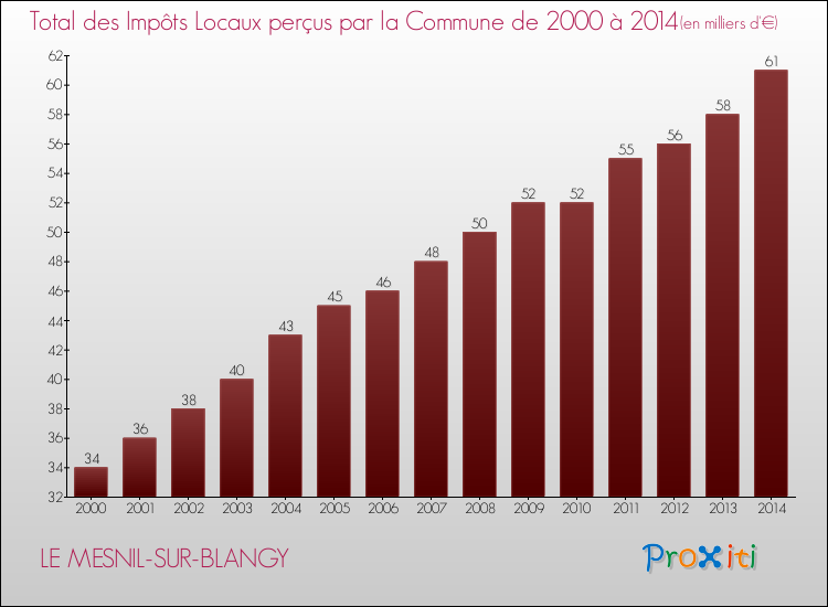 Evolution des Impôts Locaux pour la commune de LE MESNIL-SUR-BLANGY de 2000 à 2014 Evolution des Impôts Locaux pour LE MESNIL-SUR-BLANGY de 2000 à 2014
