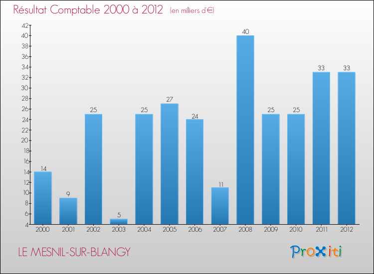 Evolution du résultat comptable pour la commune de LE MESNIL-SUR-BLANGY de 2000 à 2012 Evolution du résultat comptable pour LE MESNIL-SUR-BLANGY de 2000 à 2012