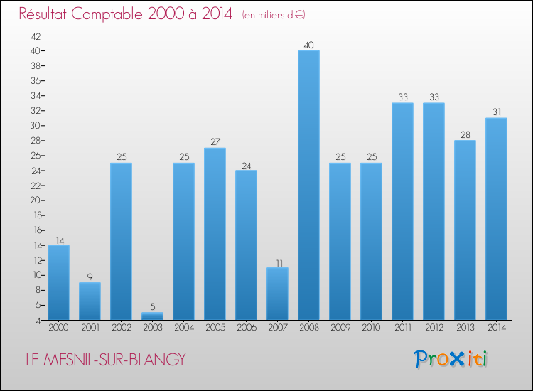 Evolution du résultat comptable pour la commune de LE MESNIL-SUR-BLANGY de 2000 à 2014 Evolution du résultat comptable pour LE MESNIL-SUR-BLANGY de 2000 à 2014