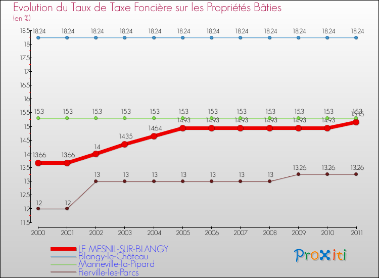 Evolution du taux de la taxe foncière sur le bati pour LE MESNIL-SUR-BLANGY et les communes proches Comparaison des taux de taxe foncière sur le bati pour LE MESNIL-SUR-BLANGY et les communes voisines