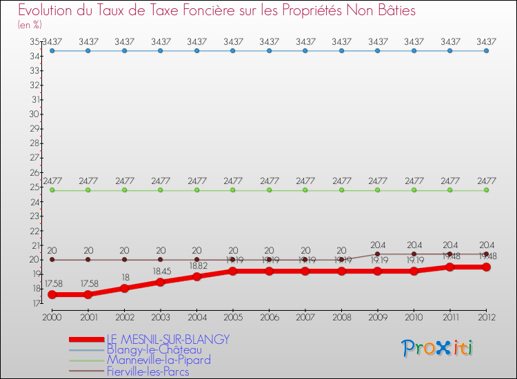 Evolution du taux de la taxe foncière sur les immeubles et terrains non batis pour LE MESNIL-SUR-BLANGY et les communes proches de 2000 à 2012 Comparaison des taux de la taxe foncière sur les immeubles et terrains non batis pour LE MESNIL-SUR-BLANGY et les communes voisines de 2000 à 2012