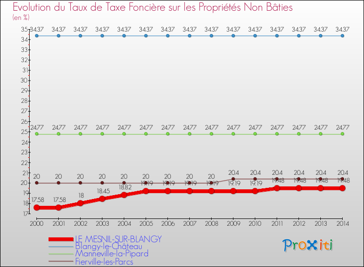 Evolution du taux de la taxe foncière sur les immeubles et terrains non batis pour LE MESNIL-SUR-BLANGY et les communes proches de 2000 à 2014 Comparaison des taux de la taxe foncière sur les immeubles et terrains non batis pour LE MESNIL-SUR-BLANGY et les communes voisines de 2000 à 2014