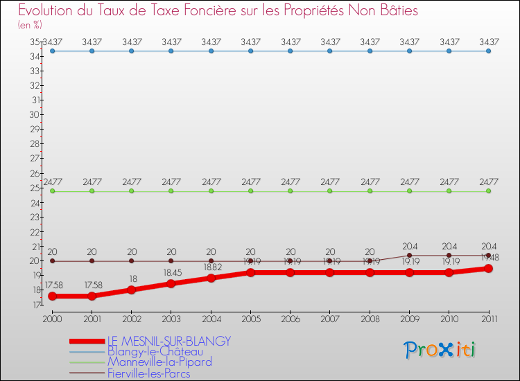 Evolution du taux de la taxe foncière sur les immeubles et terrains non batis pour LE MESNIL-SUR-BLANGY et les communes proches Comparaison des taux de la taxe foncière sur les immeubles et terrains non batis pour LE MESNIL-SUR-BLANGY et les communes voisines