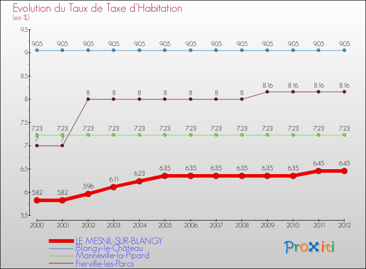 Evolution du taux de la taxe d'habitation pour LE MESNIL-SUR-BLANGY et les communes proches Comparaison des taux de la taxe d'habitation pour LE MESNIL-SUR-BLANGY et les communes voisines