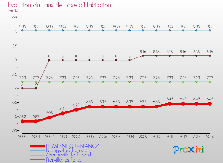 Evolution du taux de la taxe d'habitation pour LE MESNIL-SUR-BLANGY et les communes proches de 2000 à 2014 Comparaison des taux de la taxe d'habitation pour LE MESNIL-SUR-BLANGY et les communes voisines de 2000 à 2014