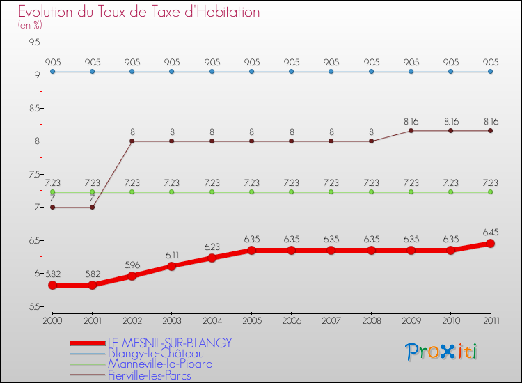 Evolution du taux de la taxe d'habitation pour LE MESNIL-SUR-BLANGY et les communes proches Comparaison des taux de la taxe d'habitation pour LE MESNIL-SUR-BLANGY et les communes voisines