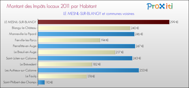 Montant des impôts locaux par Habitant pour LE MESNIL-SUR-BLANGY et les communes proches Comparaison des impôts locaux par habitant pour LE MESNIL-SUR-BLANGY et les communes voisines