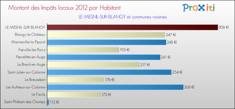 Montant des impôts locaux par Habitant pour LE MESNIL-SUR-BLANGY et les communes proches Comparaison des impôts locaux par habitant pour LE MESNIL-SUR-BLANGY et les communes voisines