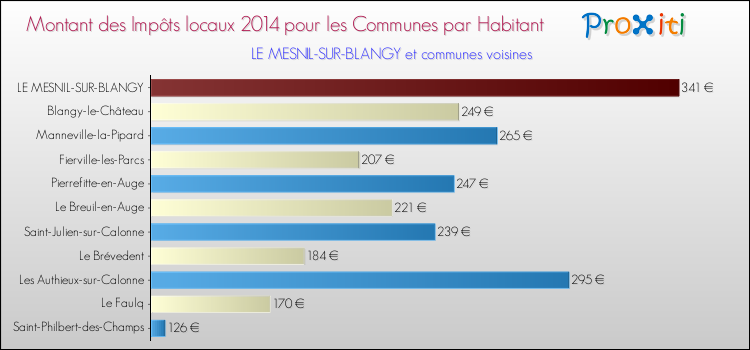 Montant des impôts locaux par Habitant pour LE MESNIL-SUR-BLANGY et les communes proches en 2014 Comparaison des impôts locaux par habitant pour LE MESNIL-SUR-BLANGY et les communes voisines en 2014