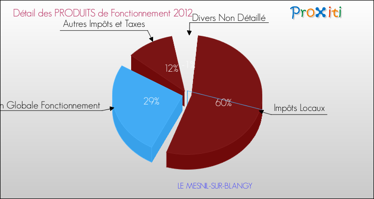 Décomposition du Budget de Fonctionnement 2012 de la commune de LE MESNIL-SUR-BLANGY Budget de Fonctionnement 2012 pour la commune de LE MESNIL-SUR-BLANGY