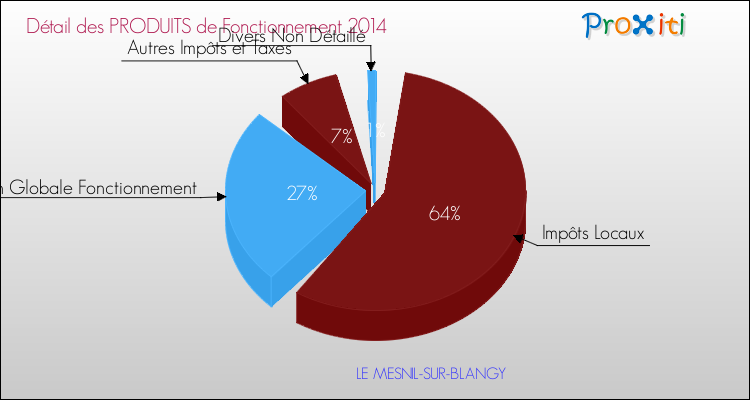 Décomposition du Budget de Fonctionnement 2014 de la commune de LE MESNIL-SUR-BLANGY Budget de Fonctionnement 2014 pour la commune de LE MESNIL-SUR-BLANGY