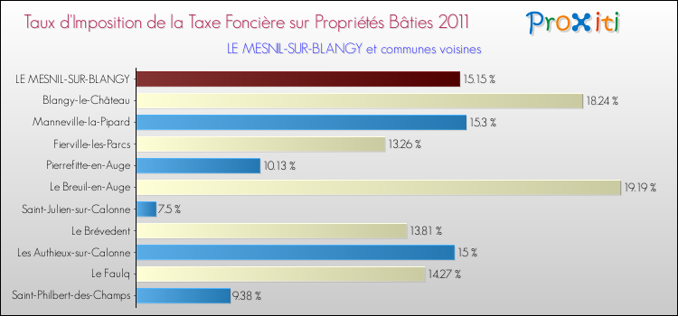 Taux d'imposition de la taxe foncière sur le bati 2011 pour LE MESNIL-SUR-BLANGY et les communes proches Comparaison des taux d'imposition de la taxe foncière sur le bati 2011 pour LE MESNIL-SUR-BLANGY et les communes voisines