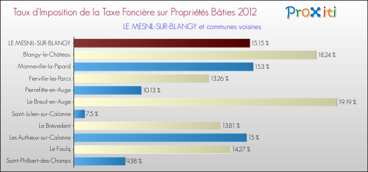 Taux d'imposition de la taxe foncière sur le bati 2012 pour LE MESNIL-SUR-BLANGY et les communes proches Comparaison des taux d'imposition de la taxe foncière sur le bati 2012 pour LE MESNIL-SUR-BLANGY et les communes voisines