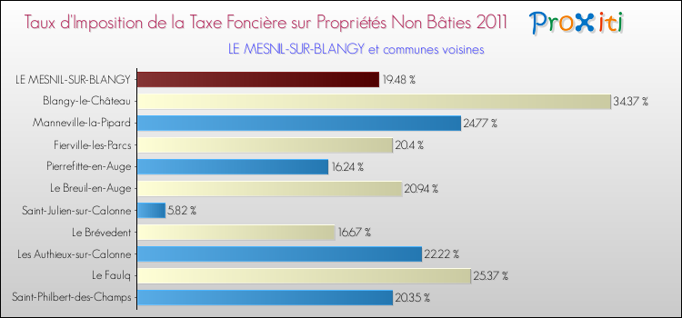 Taux d'imposition de la taxe foncière sur les immeubles et terrains non batis 2011 pour LE MESNIL-SUR-BLANGY et les communes proches Comparaison des taux d'imposition de la taxe foncière sur les immeubles et terrains non batis 2011 pour LE MESNIL-SUR-BLANGY et les communes voisines