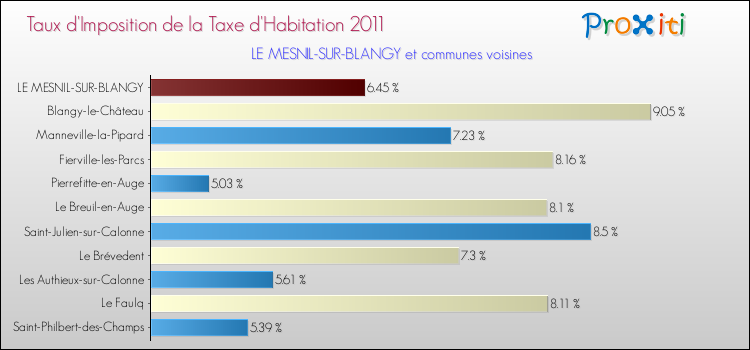 Taux d'imposition de la taxe d'habitation 2011 pour LE MESNIL-SUR-BLANGY et les communes proches Comparaison des taux d'imposition de la taxe d'habitation 2011 pour LE MESNIL-SUR-BLANGY et les communes voisines