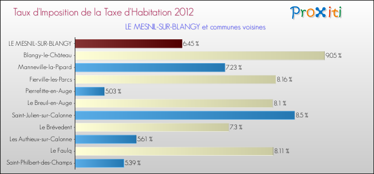 Taux d'imposition de la taxe d'habitation 2012 pour LE MESNIL-SUR-BLANGY et les communes proches Comparaison des taux d'imposition de la taxe d'habitation 2012 pour LE MESNIL-SUR-BLANGY et les communes voisines