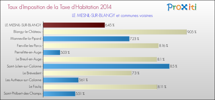 Taux d'imposition de la taxe d'habitation 2014 pour LE MESNIL-SUR-BLANGY et les communes proches Comparaison des taux d'imposition de la taxe d'habitation 2014 pour LE MESNIL-SUR-BLANGY et les communes voisines
