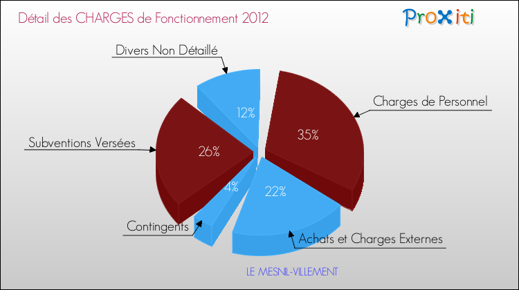 Décomposition des Charges de Fonctionnement 2012 de la commune de LE MESNIL-VILLEMENT Charges de Fonctionnement 2012 pour la commune de LE MESNIL-VILLEMENT