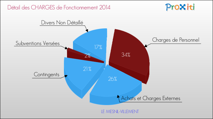 Décomposition des Charges de Fonctionnement 2014 de la commune de LE MESNIL-VILLEMENT Charges de Fonctionnement 2014 pour la commune de LE MESNIL-VILLEMENT