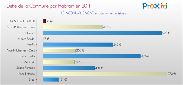 Dette par habitant de la commune en 2011 pour LE MESNIL-VILLEMENT et les communes proches Comparaison de la dette par habitant de la commune en 2011 pour LE MESNIL-VILLEMENT et les communes voisines
