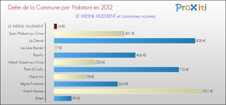 Dette par habitant de la commune en 2012 pour LE MESNIL-VILLEMENT et les communes proches Comparaison de la dette par habitant de la commune en 2012 pour LE MESNIL-VILLEMENT et les communes voisines