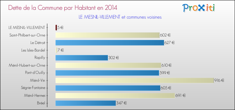 Dette par habitant de la commune en 2014 pour LE MESNIL-VILLEMENT et les communes proches Comparaison de la dette par habitant de la commune en 2014 pour LE MESNIL-VILLEMENT et les communes voisines